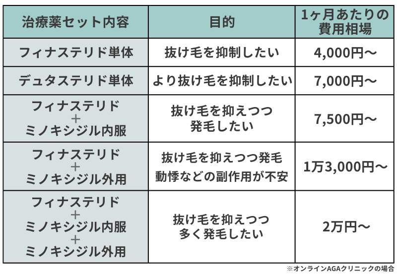 AGA治療薬のセット内容と目的・1ヶ月あたりの費用相場