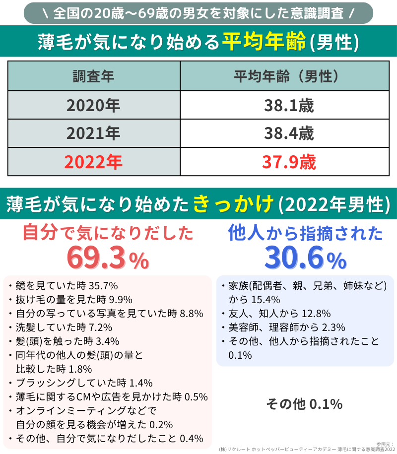 AGAの意識調査_薄毛が気になり始める平均年齢_薄毛が気になり始めたきっかけ