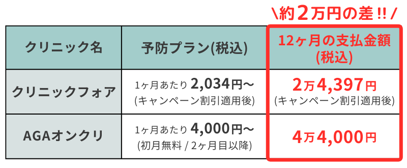 クリニックフォアのAGA治療_AGAオンクリとの金額の差