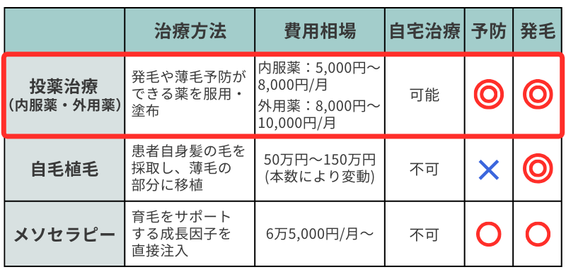 主なAGA治療法と特徴