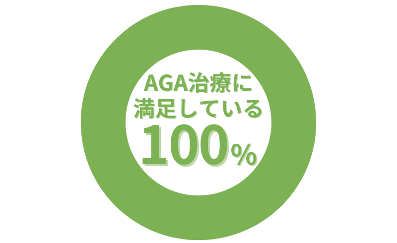 AGAオンクリのAGA治療_AGA治療に満足しているかのアンケート結果