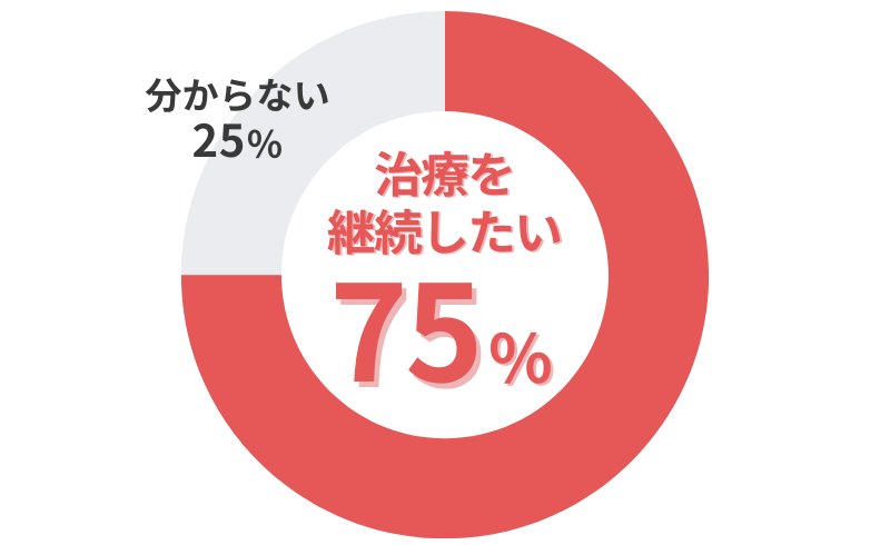 AGAオンクリのAGA治療_治療を継続したいかのアンケート結果