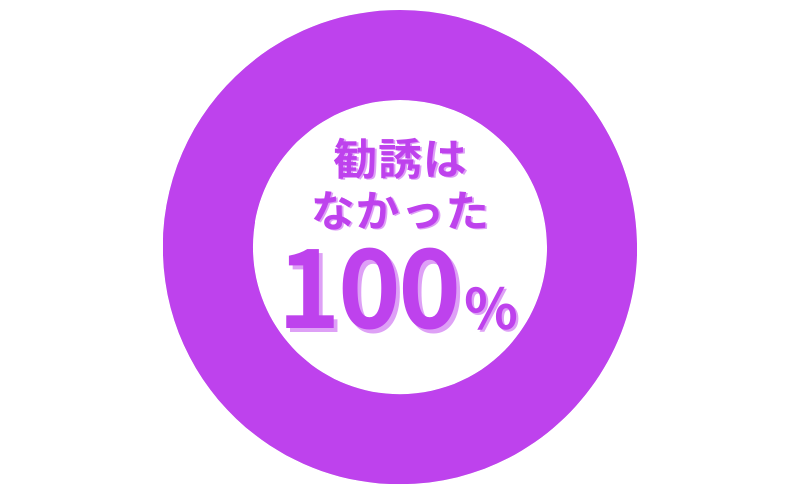 AGAオンクリのAGA治療_診察時に勧誘や売り込みはあるかのアンケート結果