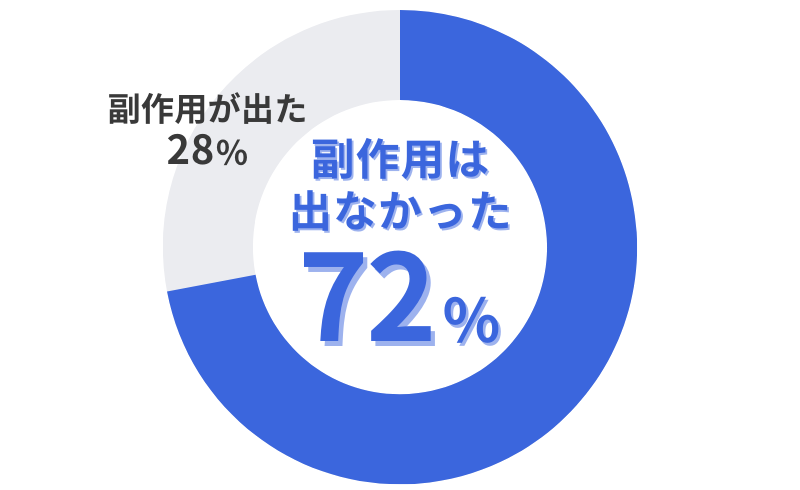 AGAヘアクリニックのAGA治療_治療薬で副作用が出たかのアンケート結果