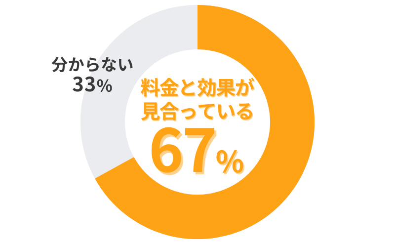 elifeのAGA治療_料金と効果が見合っているかのアンケート結果