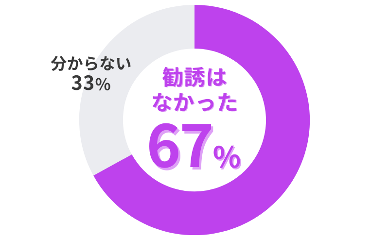 elifeのAGA治療_診察時に勧誘や売り込みはあるかのアンケート結果