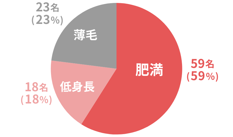 アンケート結果_低身長、肥満、薄毛の中で最も恋愛対象にならないのはどれか_20代の内訳