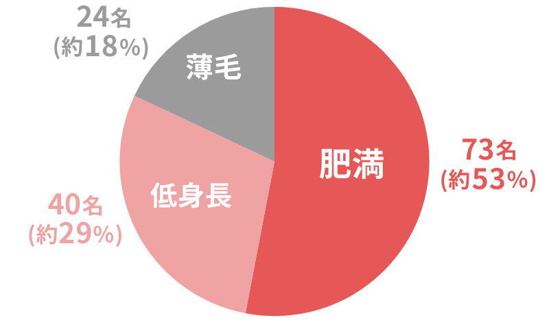 アンケート結果_低身長、肥満、薄毛の中で最も恋愛対象にならないのはどれか_30代の内訳