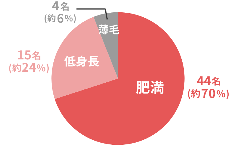 アンケート結果_低身長、肥満、薄毛の中で最も恋愛対象にならないのはどれか_40代の内訳