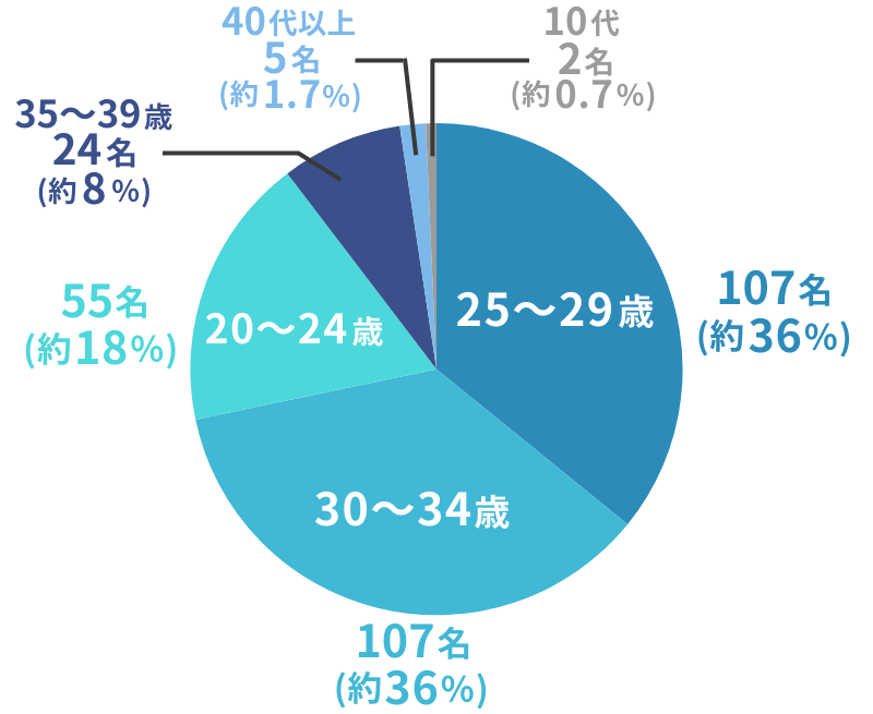 アンケート結果_何歳までが若ハゲだと思うか