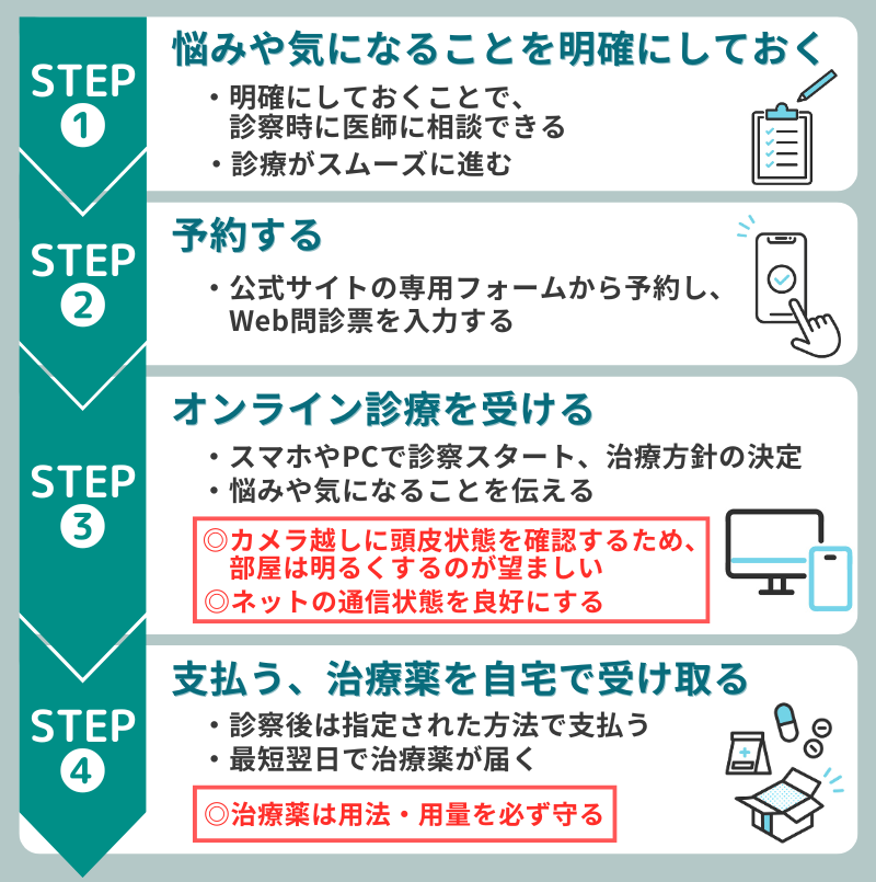 AGAオンライン診療の流れはたった4ステップ