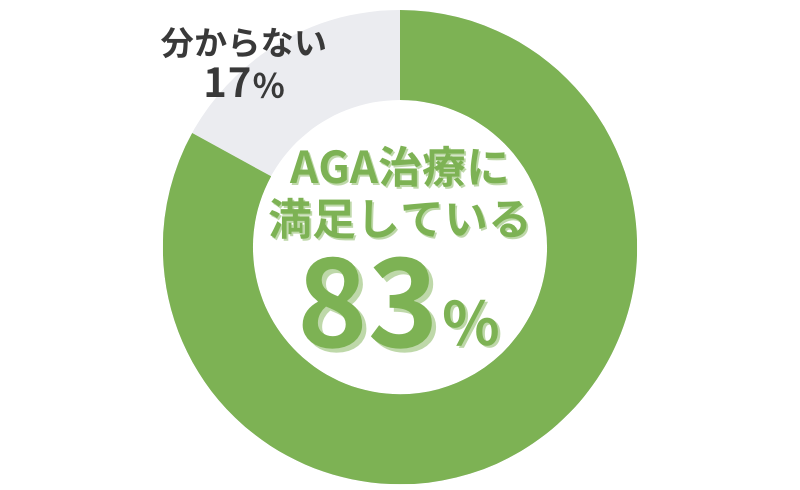 AGAスマクリのAGA治療_AGA治療に満足しているかのアンケート結果