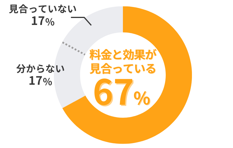 AGAスマクリのAGA治療_料金と効果が見合っているかのアンケート結果