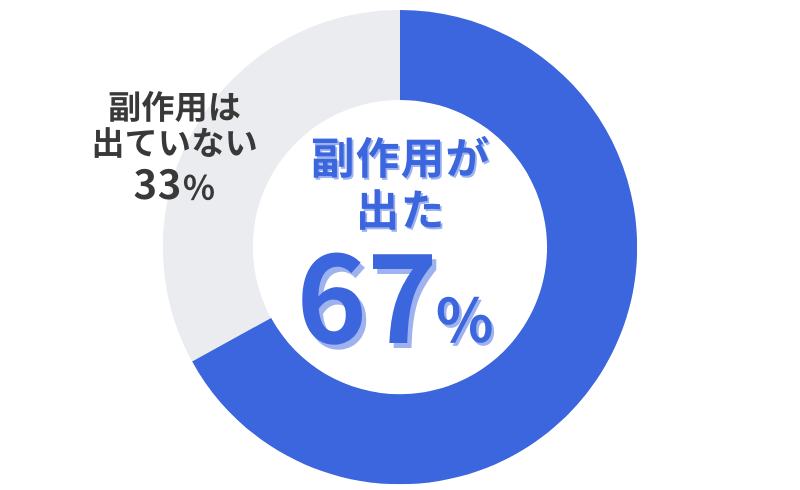 AGAスマクリのAGA治療_治療薬で副作用が出たかのアンケート結果