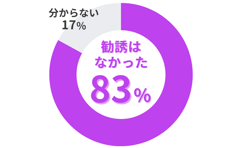 AGAスマクリのAGA治療_診察時に勧誘や売り込みはあるかのアンケート結果