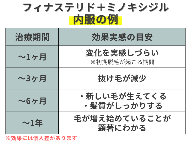 AGA治療_フィナステリドとミノキシジル服用における治療期間と効果実感の目安