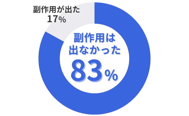 フィットクリニックのAGA治療_治療薬で副作用が出たかのアンケート結果