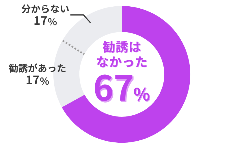 フィットクリニックのAGA治療_診察時に勧誘や売り込みはあるかのアンケート結果