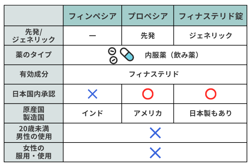 フィンペシア、プロペシア、フィナステリドの違い