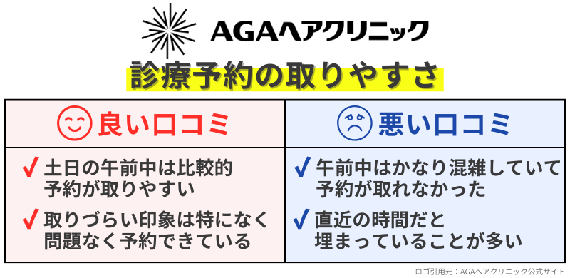 AGAヘアクリニックのAGA治療-診療予約の取りやすさの良い口コミ-悪い口コミ