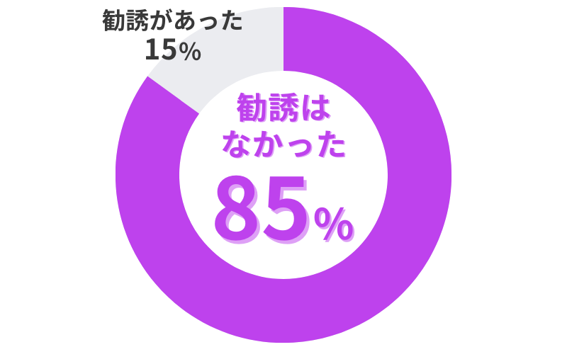 DMMオンラインクリニックのAGA治療_診察時に勧誘や売り込みはあるかのアンケート結果