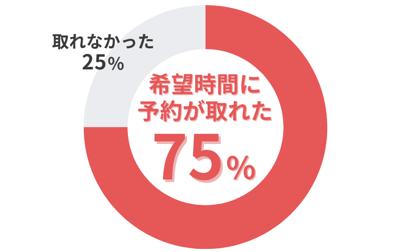 DMMオンラインクリニックのAGA治療_診療予約の取りやすさのアンケート結果