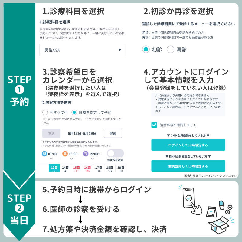 DMMオンラインクリニックのAGA診察の流れ