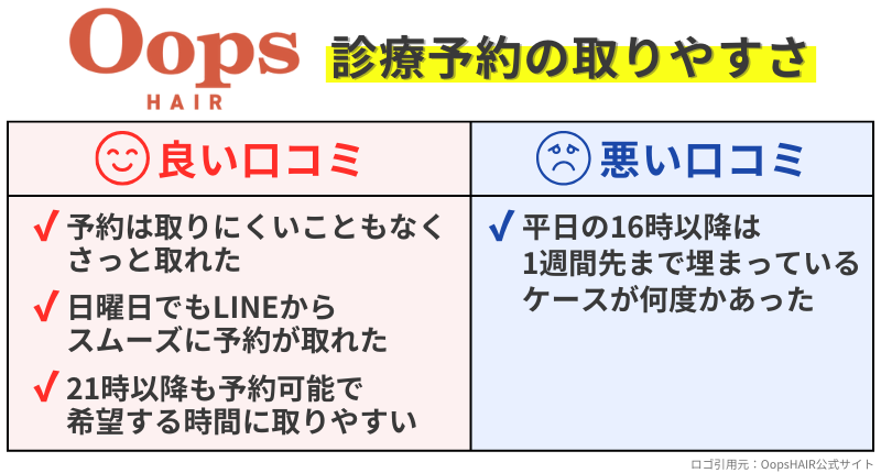 OopsHAIRのAGA治療-診療予約の取りやすさの良い口コミ-悪い口コミ