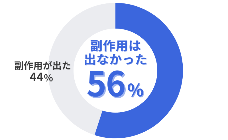 レバクリのAGA治療_治療薬で副作用が出たかのアンケート結果