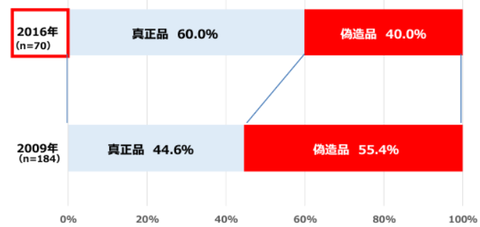 個人輸入やネットで入手した約4割が偽造品であるデータ