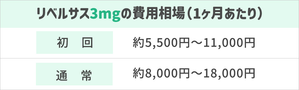 リベルサス3mgの費用相場1ヶ月あたりの表