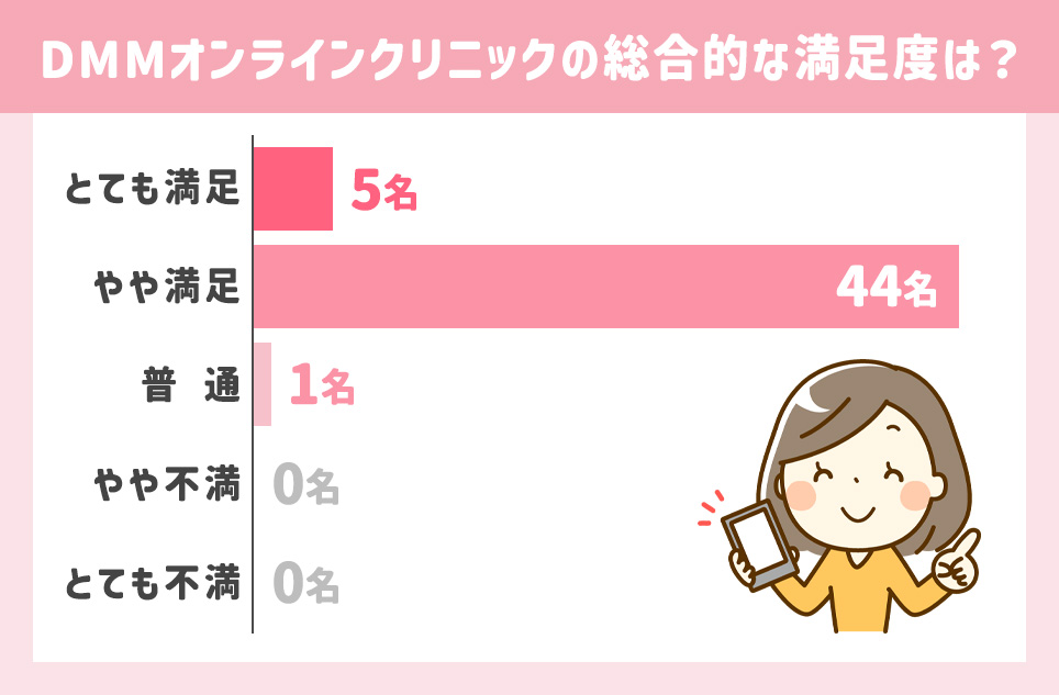 DMMオンラインクリニックの総合的な満足度は?回答結果横棒グラフ
