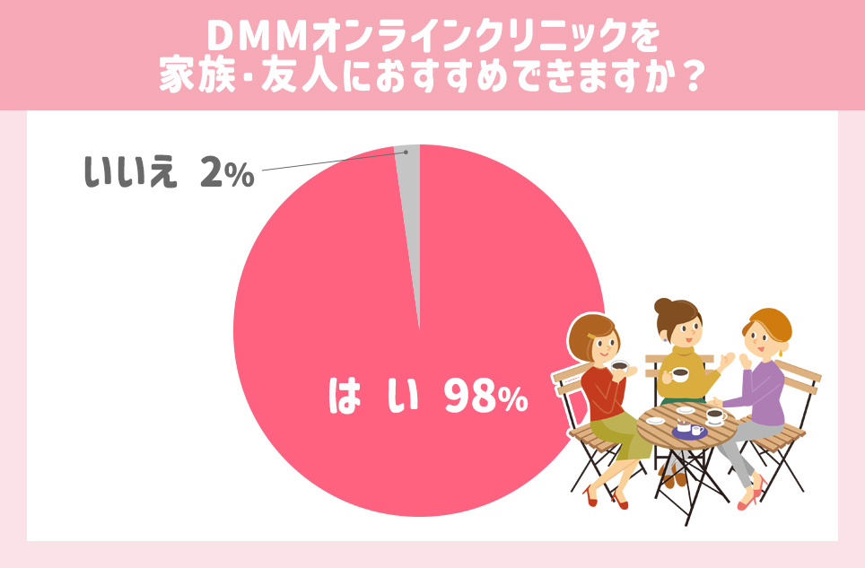 DMMオンラインクリニックを家族・友人におすすめできますか?回答結果円グラフ