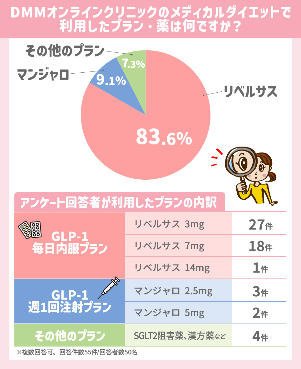DMMオンラインクリニックのメディカルダイエットで利用したプラン・薬は何ですか?回答結果円グラフ