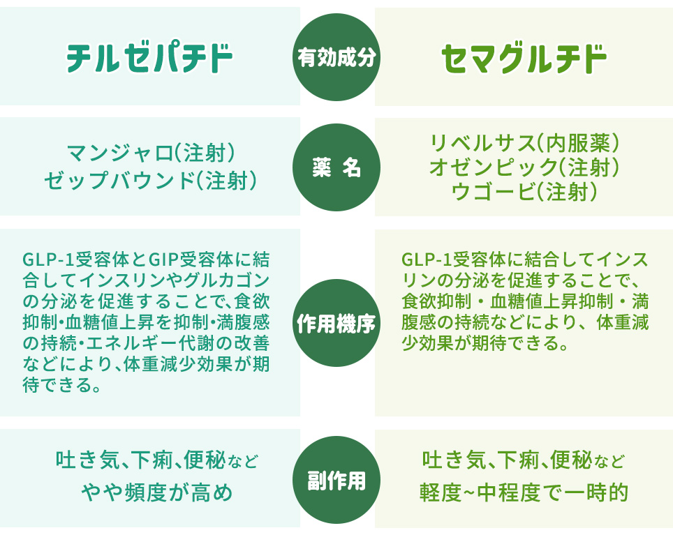 チルゼパチドとセマグルチドの比較表