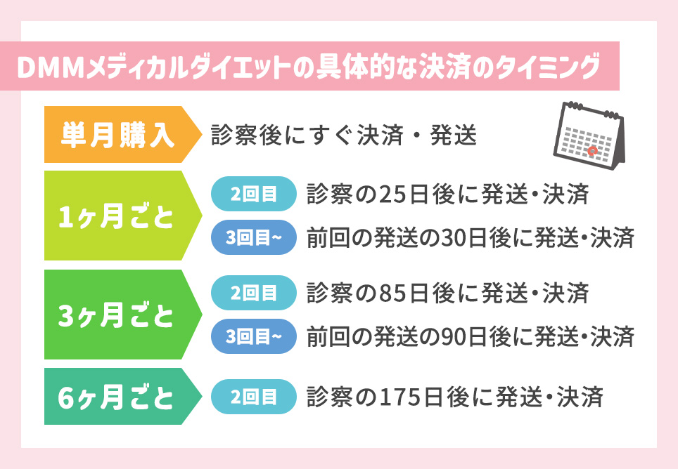 DMMメディカルダイエットの具体的な決済のタイミング一覧
