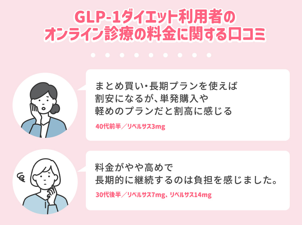 GLP-1ダイエット利用者のオンライン診療の料金の口コミ