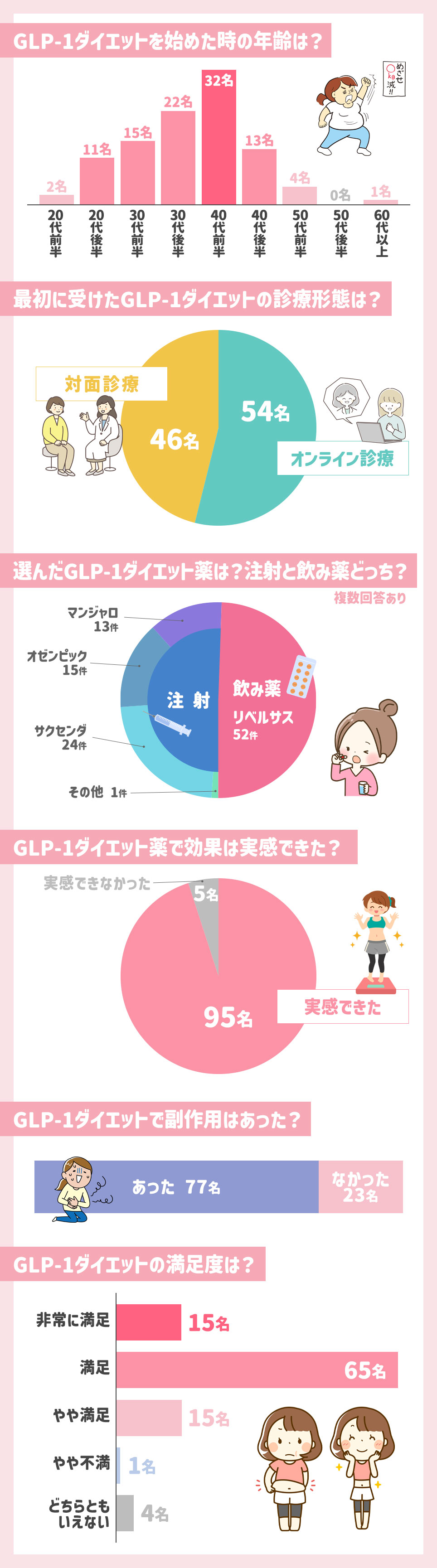 GLP-1ダイエットを受けた人のアンケート結果