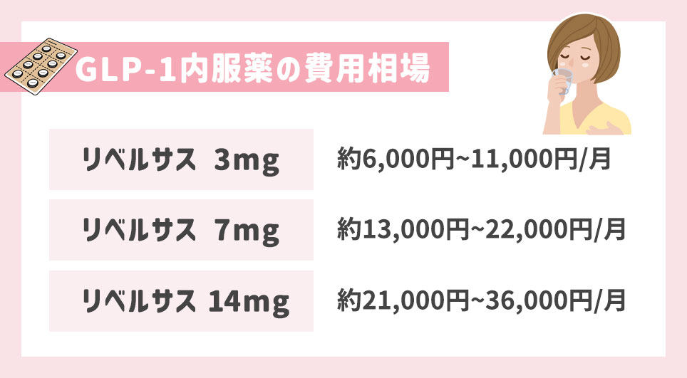 GLP-1内服薬の費用相場一覧
