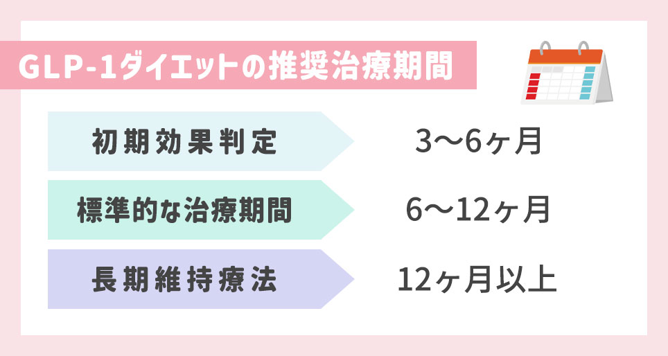GLP-1ダイエットの推奨治療期間