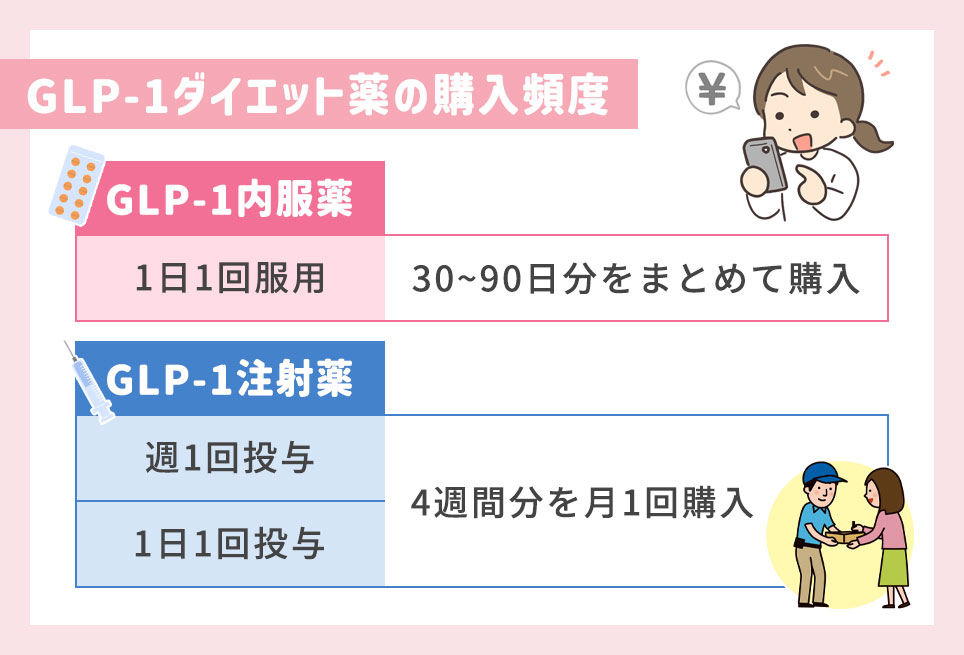 GLP-1ダイエット薬の購入頻度