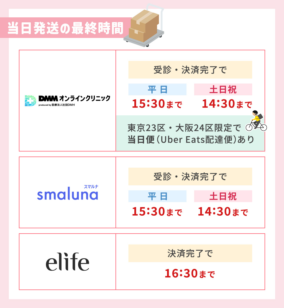 3つのクリニックの当日発送受付最終時間一覧表