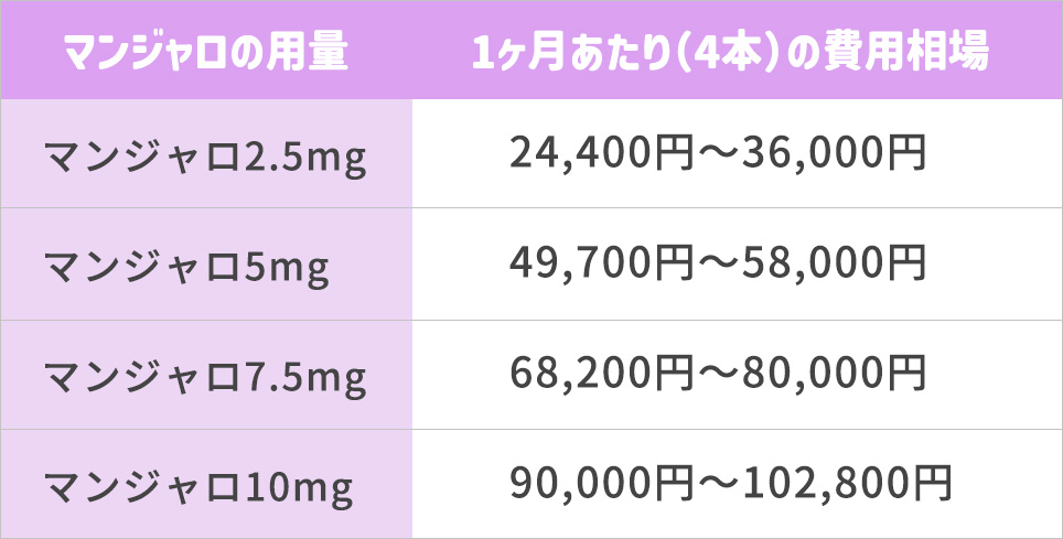 マンジャロ2.5mg・5mg・7.5mg・10mgの通常価格の費用相場一覧表