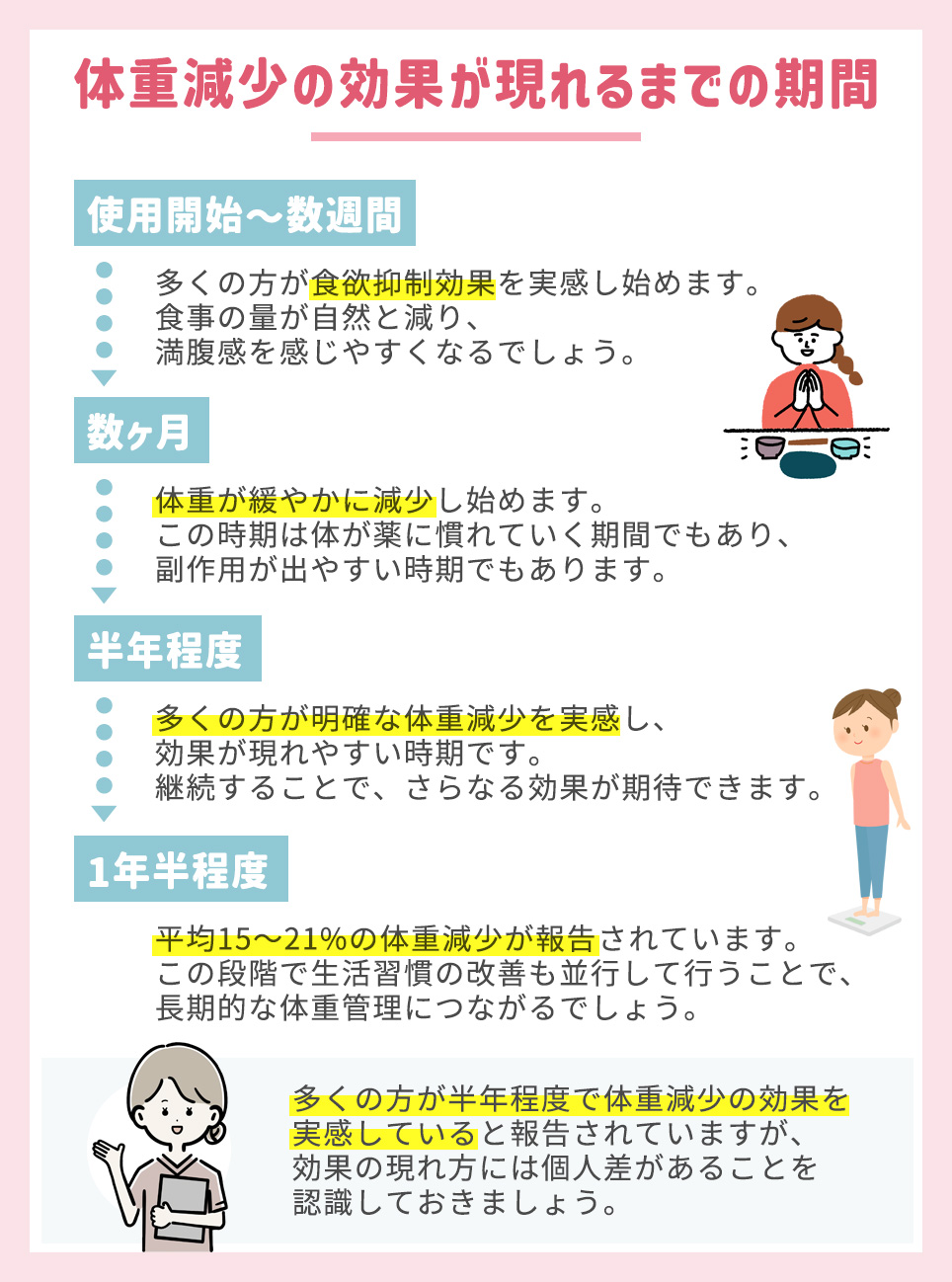 体重減少の効果が現れるまでの期間についてまとめ